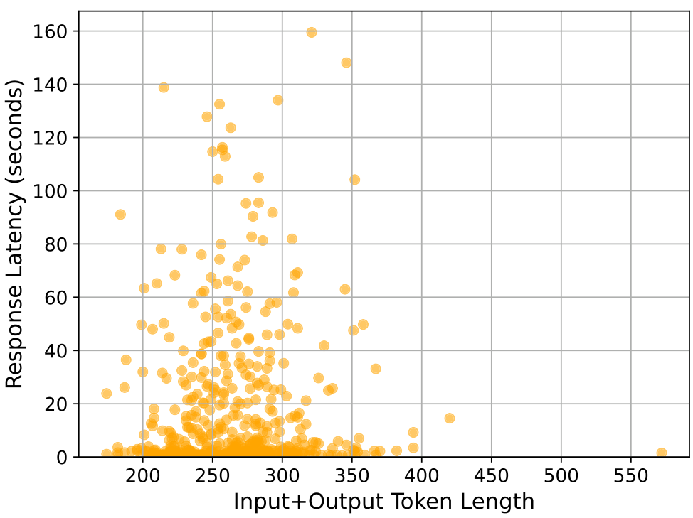 Figure 28: Scatter plot showing average response latencyagainst the sum of the number of input and output tokensfor the diagnosis subtask for the Llama model