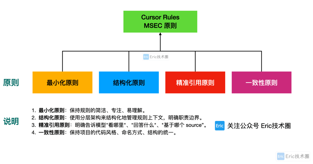 Cursor Rules来了！四大原则让AI写代码又稳又快，效率UP！