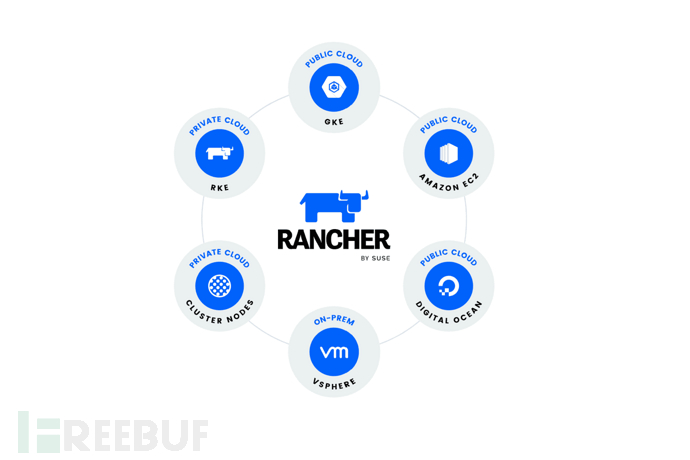 Rancher漏洞示意图
