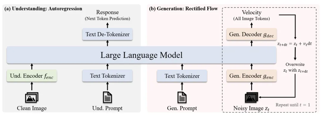 图3：JanusFlow 架构示意。对于视觉理解，LLM 执行 Autoregressive 的 Next token prediction 生成响应。对于生成，LLM 使用具有 Rectified Flow。从 t=0 的高斯噪声开始，LLM 通过预测速度向量迭代更新 z_t，直到达到 t=1