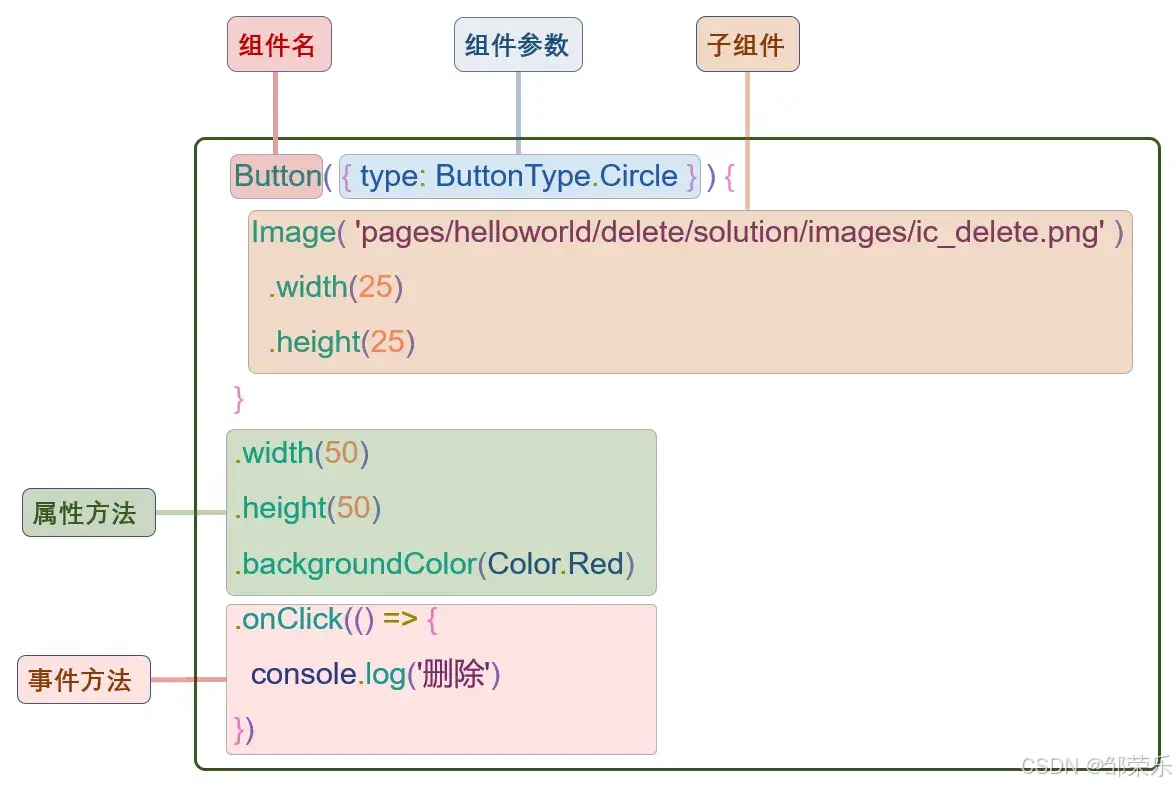 鸿蒙HarmonyOS开发：零基础也能成为开发者_插入图片_05