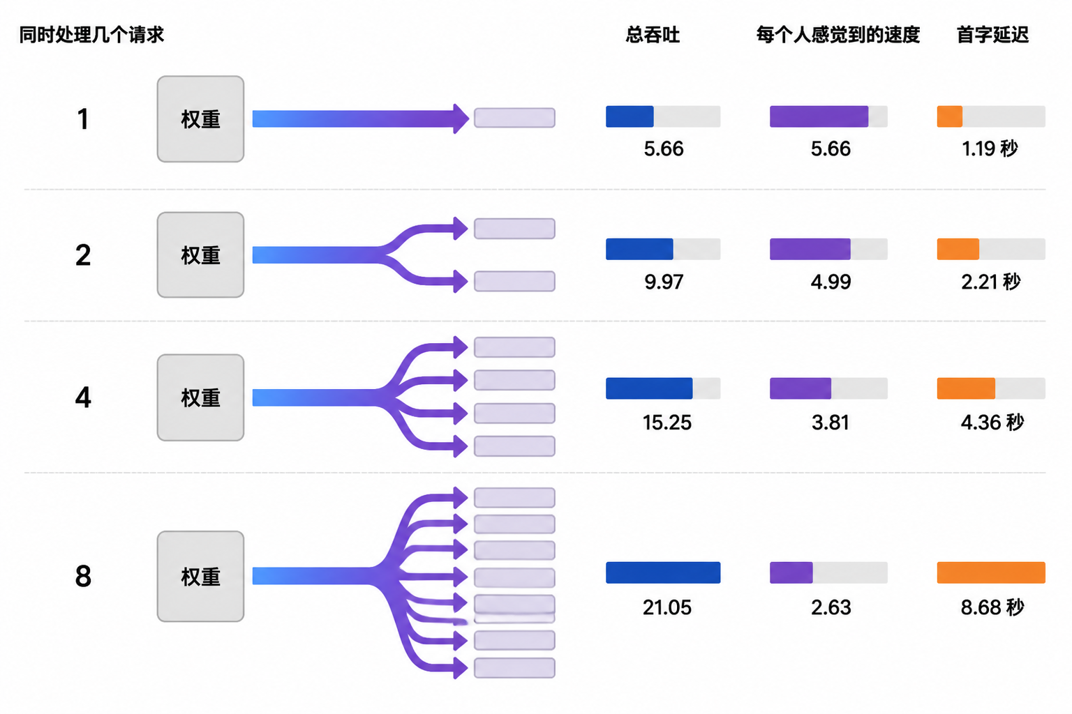 四行对比图展示同时处理1、2、4、8个请求时，每行只搬运一次权重并分发给多个请求；请求数越多，总吞吐越高，但每个人的速度越低、首字延迟越长。