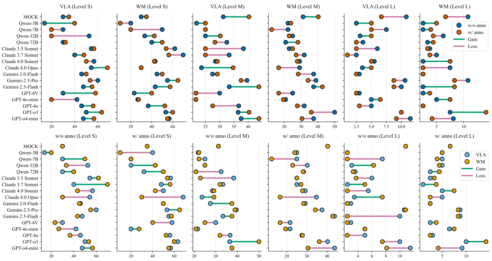 Figure 3: Model performance comparison in the Kinetix environment across task difficulty (S, M, L), PromptFormat (VLA vs. WM), and ablation study of annotations ("anno", as illustrated in Figure 10 in theAppendices).