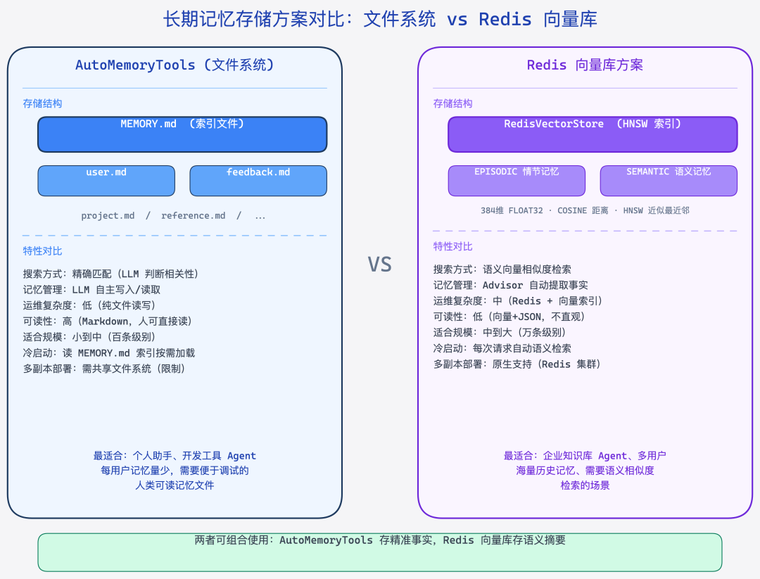 AutoMemoryTools 文件系统与 Redis 向量库存储方案对比