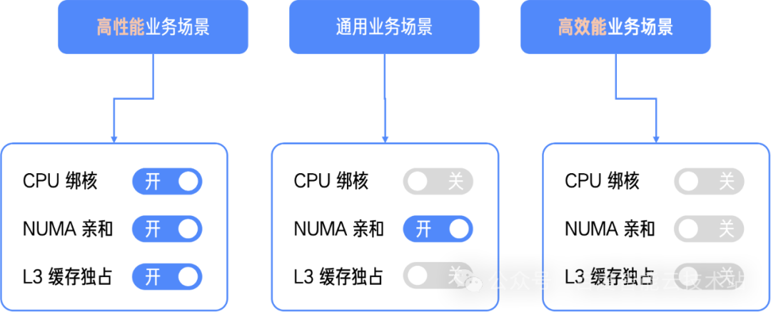 核心业务上云，如何释放国产 CPU 极致性能？专有云 ABC Stack 给出答案_l3亲和、-CSDN博客