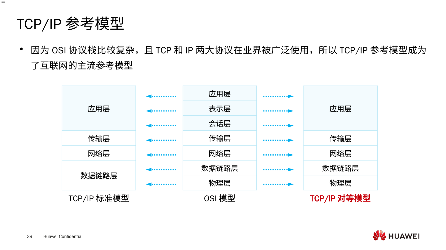 TCP/IP参考模型