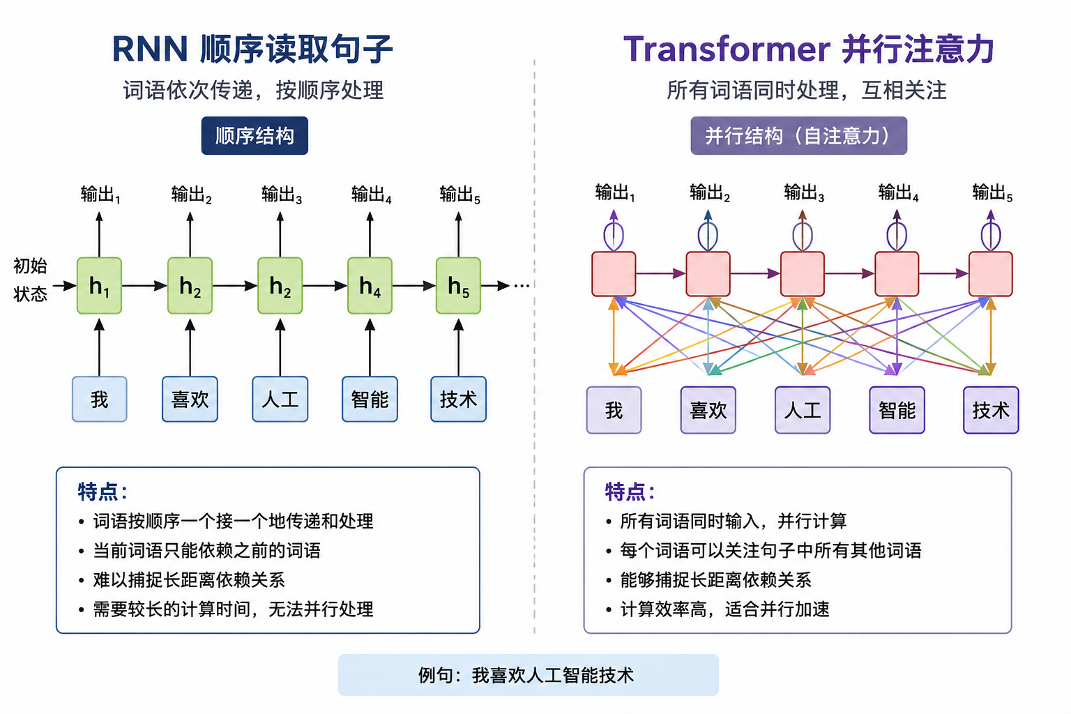 RNN 顺序读取句子与 Transformer 并行注意力的对比图