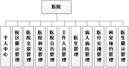 医院功能模块图