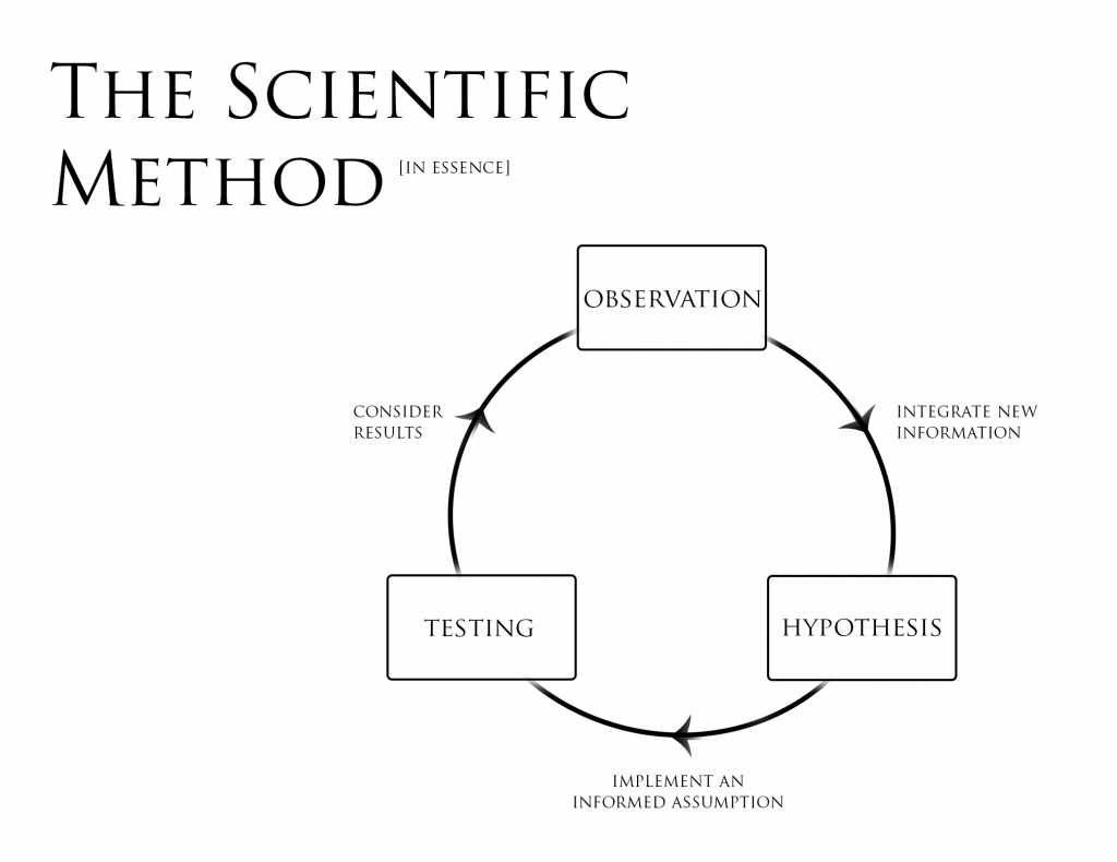 observe, orient, decide, act = obervation, hypothesis, testing