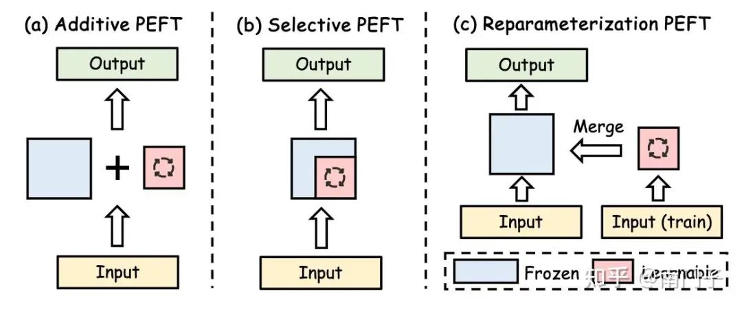 图16:参数高效微调(PEFT)的说明,说明了大型语言模型中资源高效适应的方法