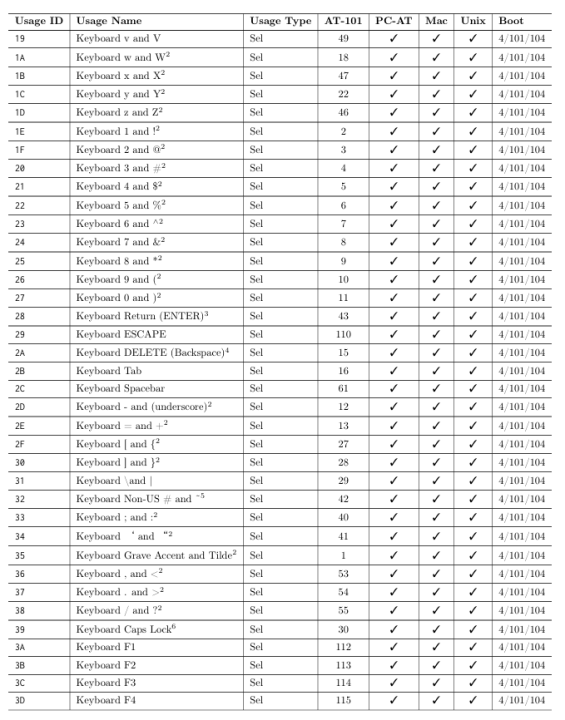 【每周分享】USB按键码值表及抓包验证_usb键盘键值-CSDN博客