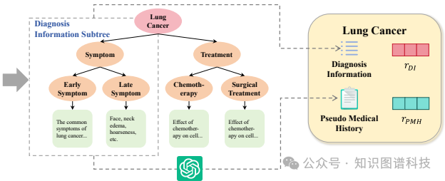 MRD-RAG：多轮检索增强生成在医学诊断中的应用 - 港科大-CSDN博客