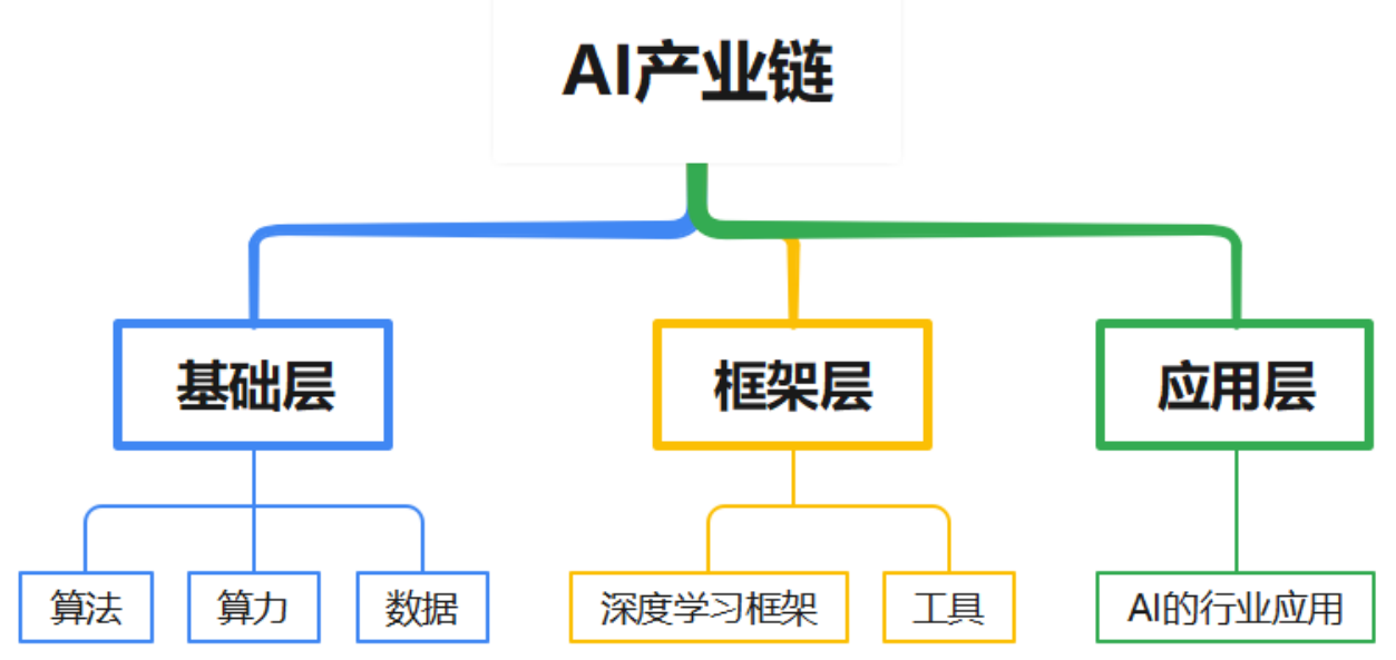 AI产业链