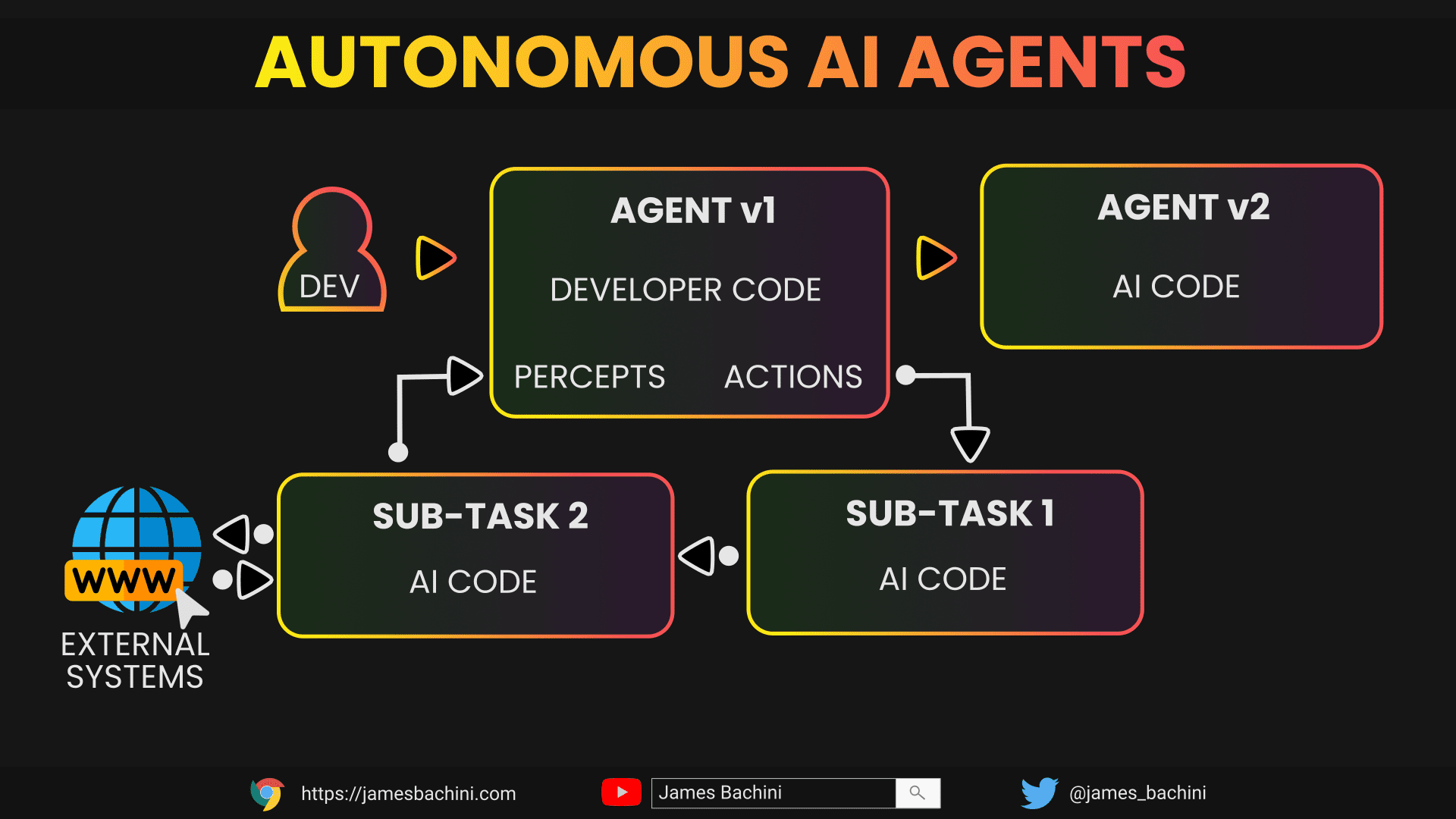 Autonomous AI Agents – JamesBachini.com