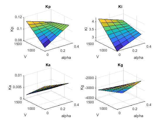 Kp、Ki、Ka 和 Kg 的调优后增益曲面