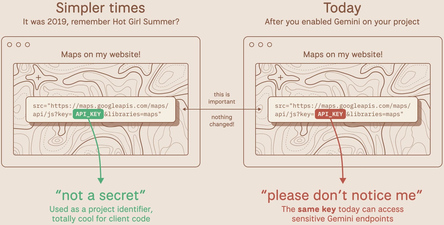 Previously harmless Google API keys now expose Gemini AI data