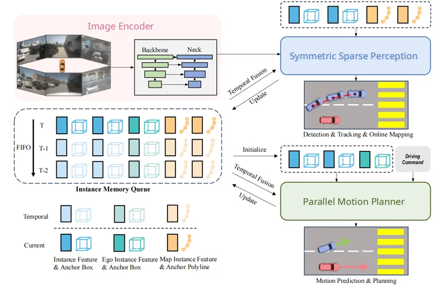 SparseDrive framework