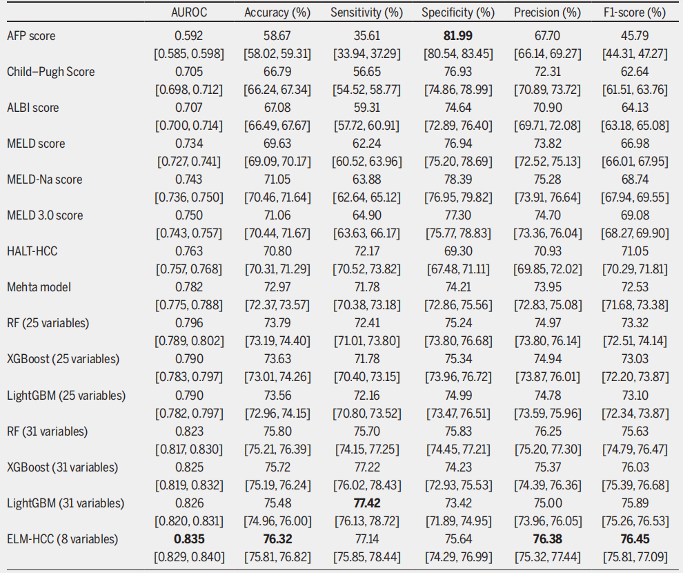 基于11647例临床数据，法国团队首次实现基于机器学习的HCC肝移植双重死亡风险精准预测