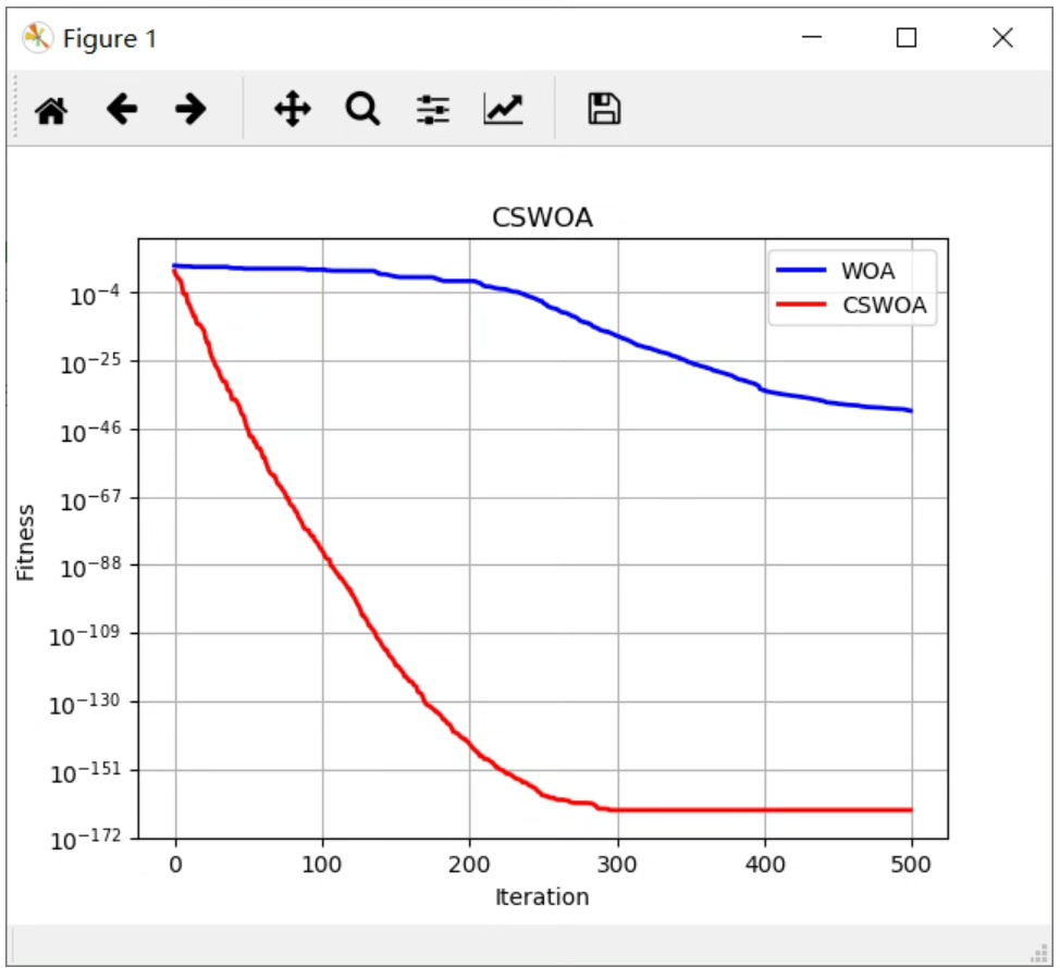 混沌策略与单纯形法改进的鲸鱼优化算法(CSWOA)Python代码-CSDN博客