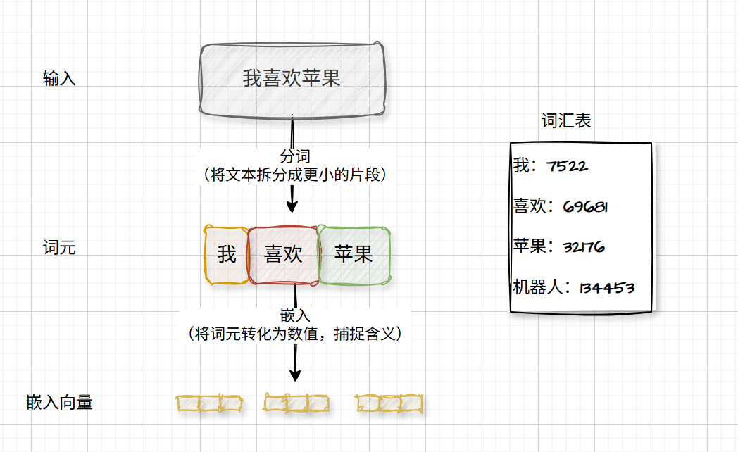 我喜欢苹果分词及嵌入