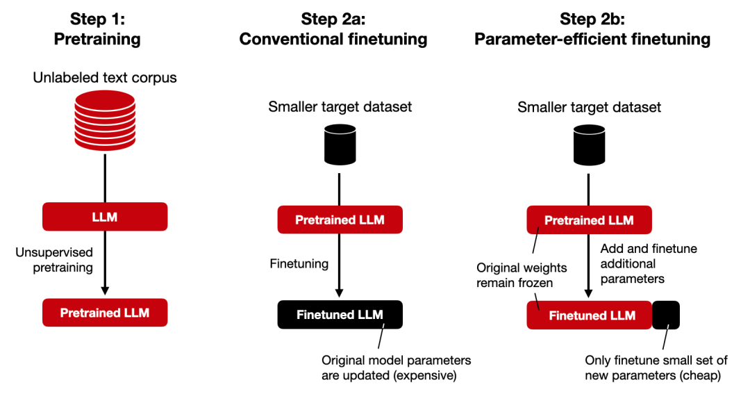 Finetuning LLMs Efficiently with Adapters