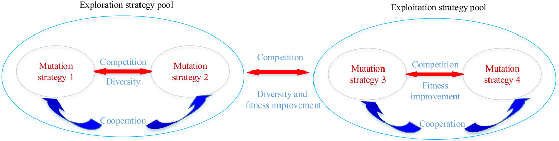 Schematic diagram of population allocation
