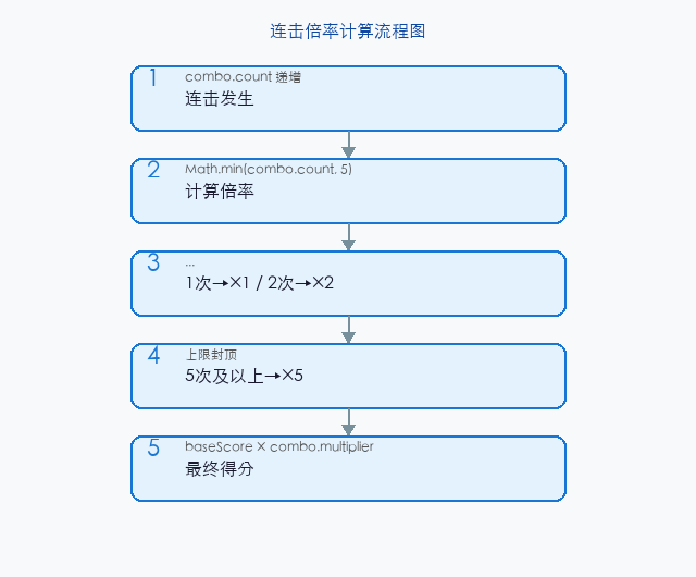 文章配图:倍率上限控制