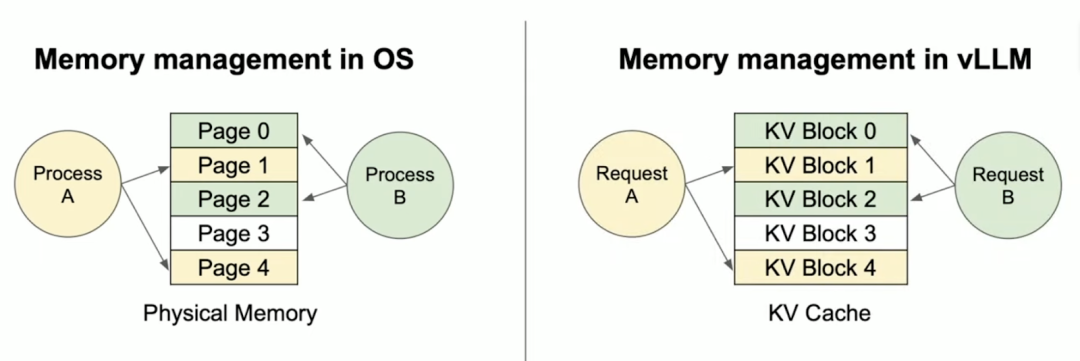 Introduction to vLLM and PagedAttention