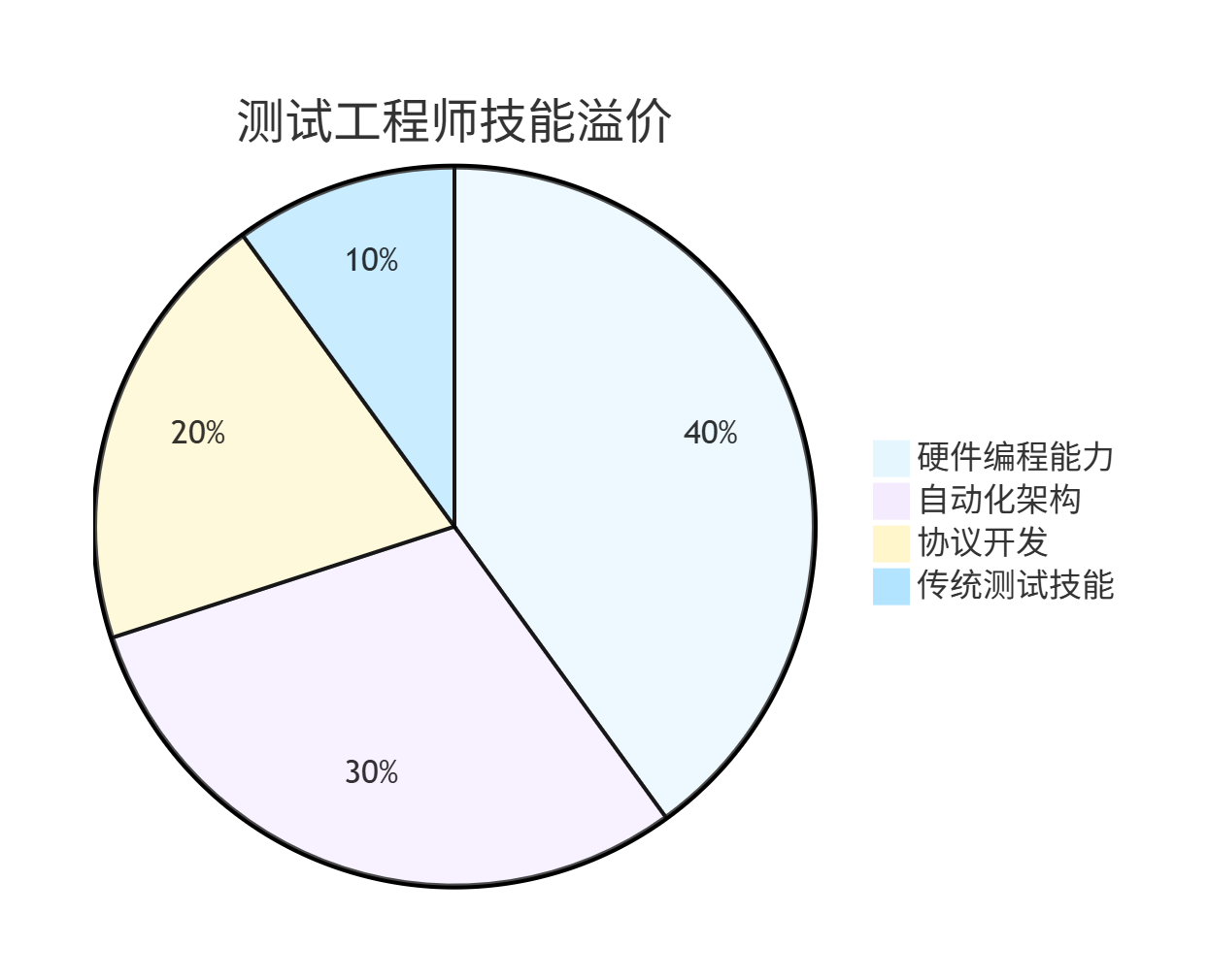 测试开发知识体系-推荐教材：《C#硬件编程实战》_数据采集_04