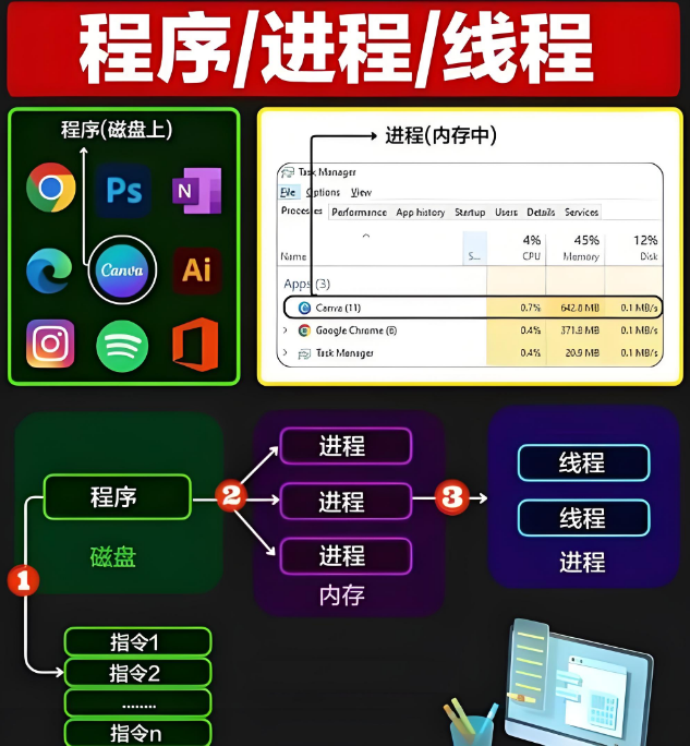 线程和进程区别