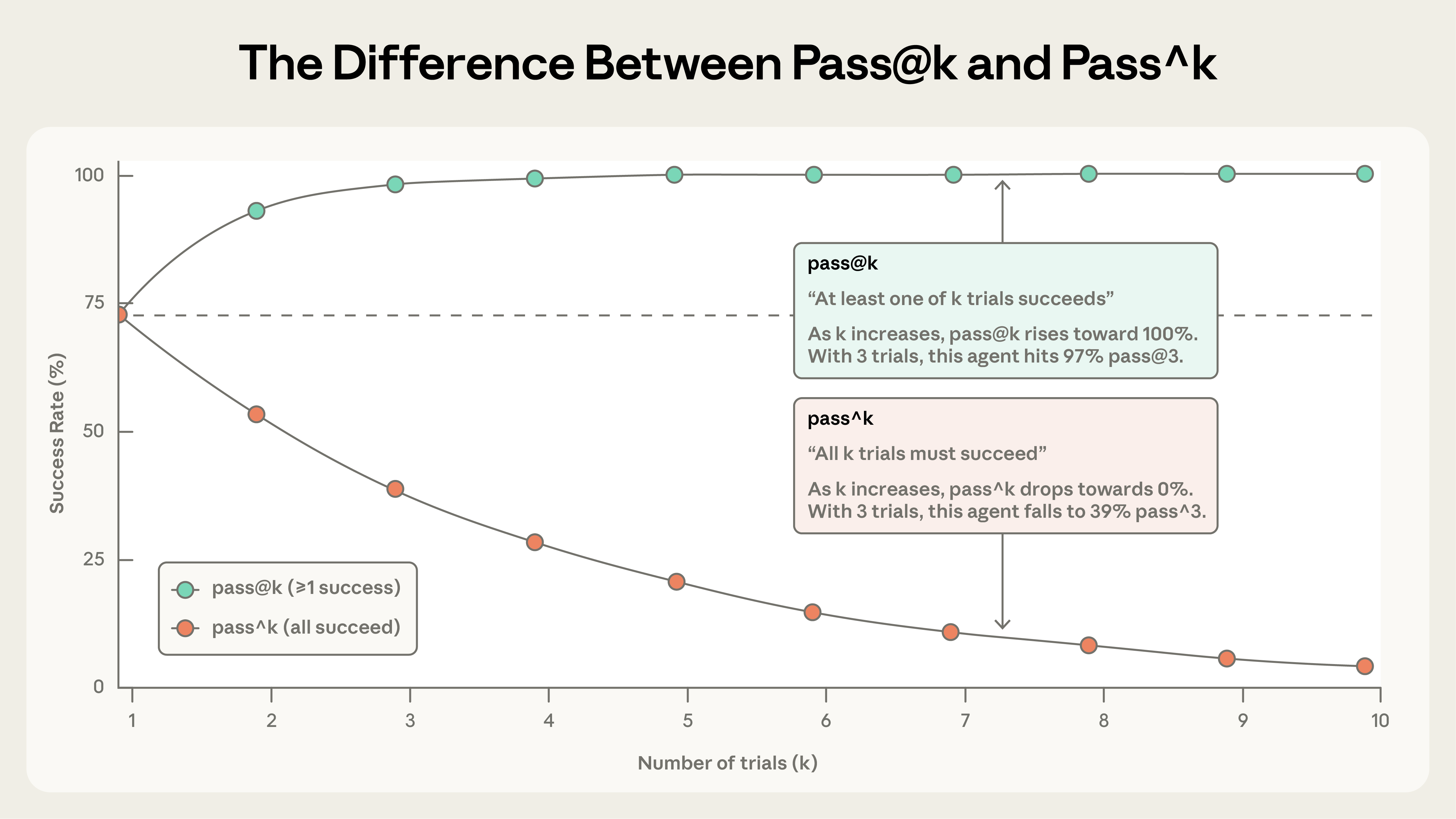 pass@k vs pass^k 指标
