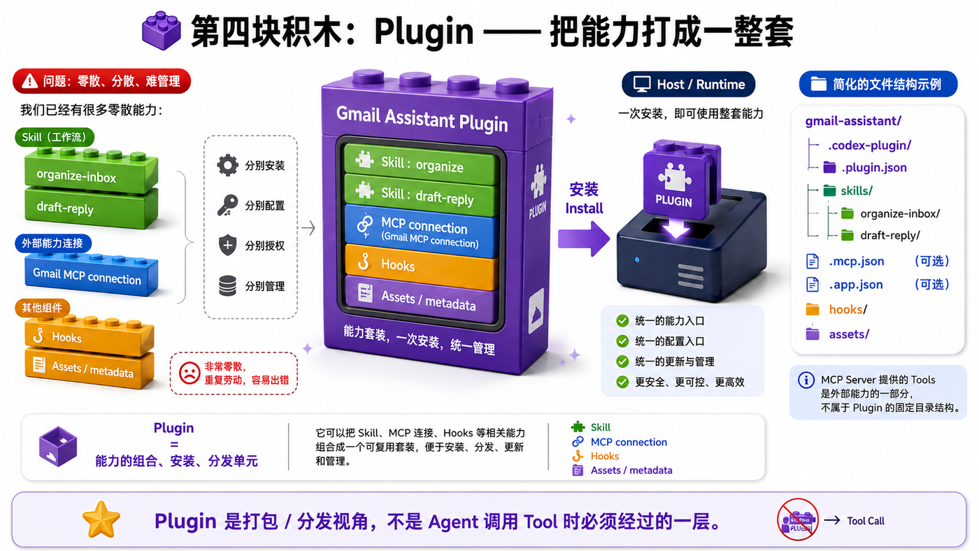 第四块积木 Plugin：把相关能力组织成可安装、可分发的包