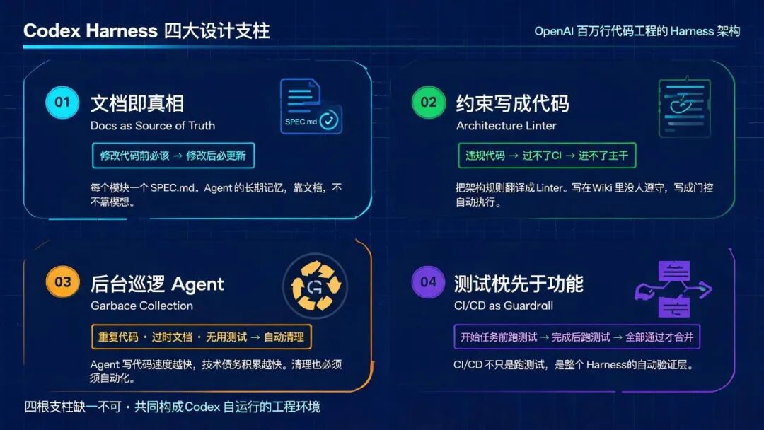 OpenAI Codex Harness 四大支柱：文档即真相、架构Linter、后台巡逻、CI/CD验证