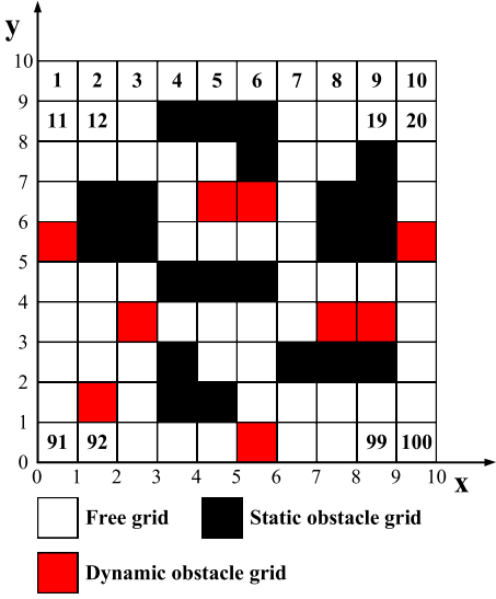 Grid environment model
