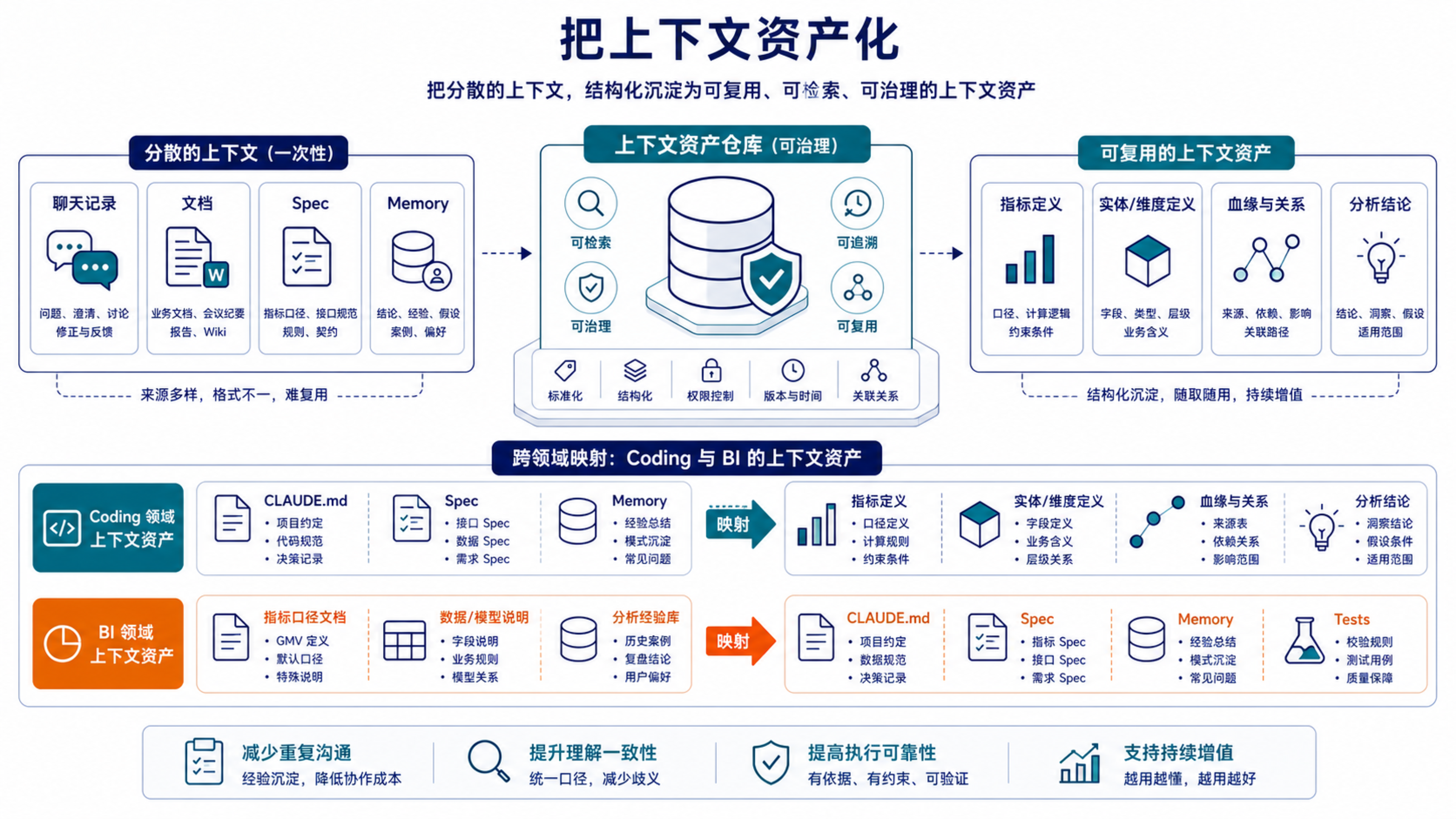 上下文资产化,就是把分散在聊天、文档、spec 和记忆里的关键知识,沉淀成可检索、可治理、可复用的资产。