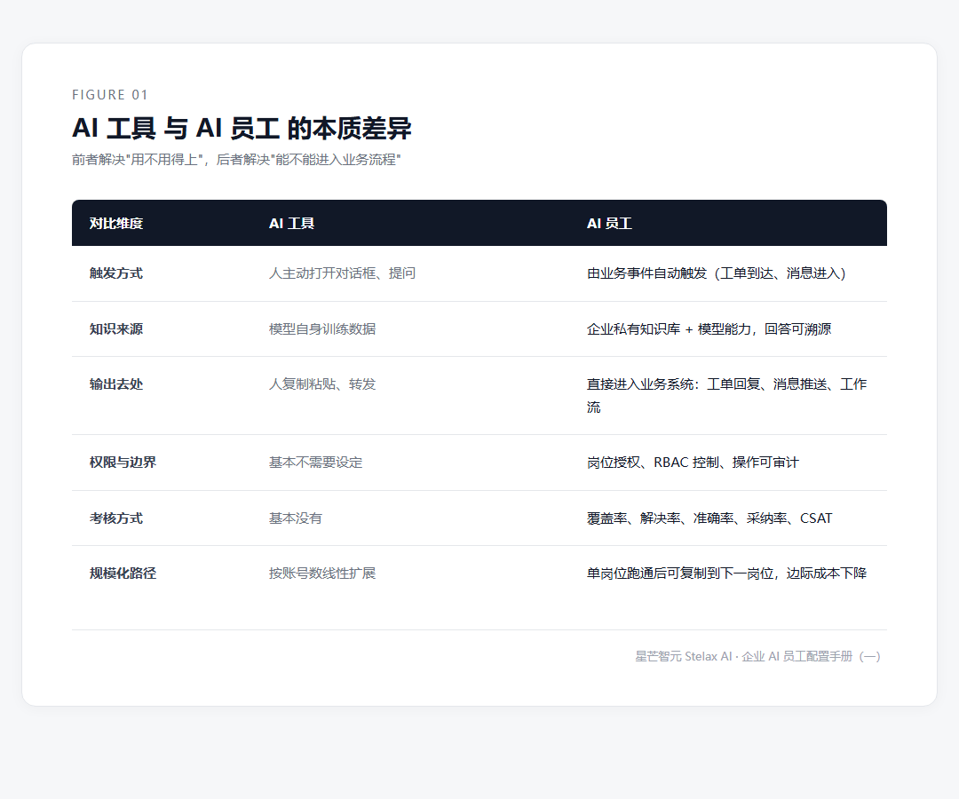 图1_AI工具vsAI员工.png