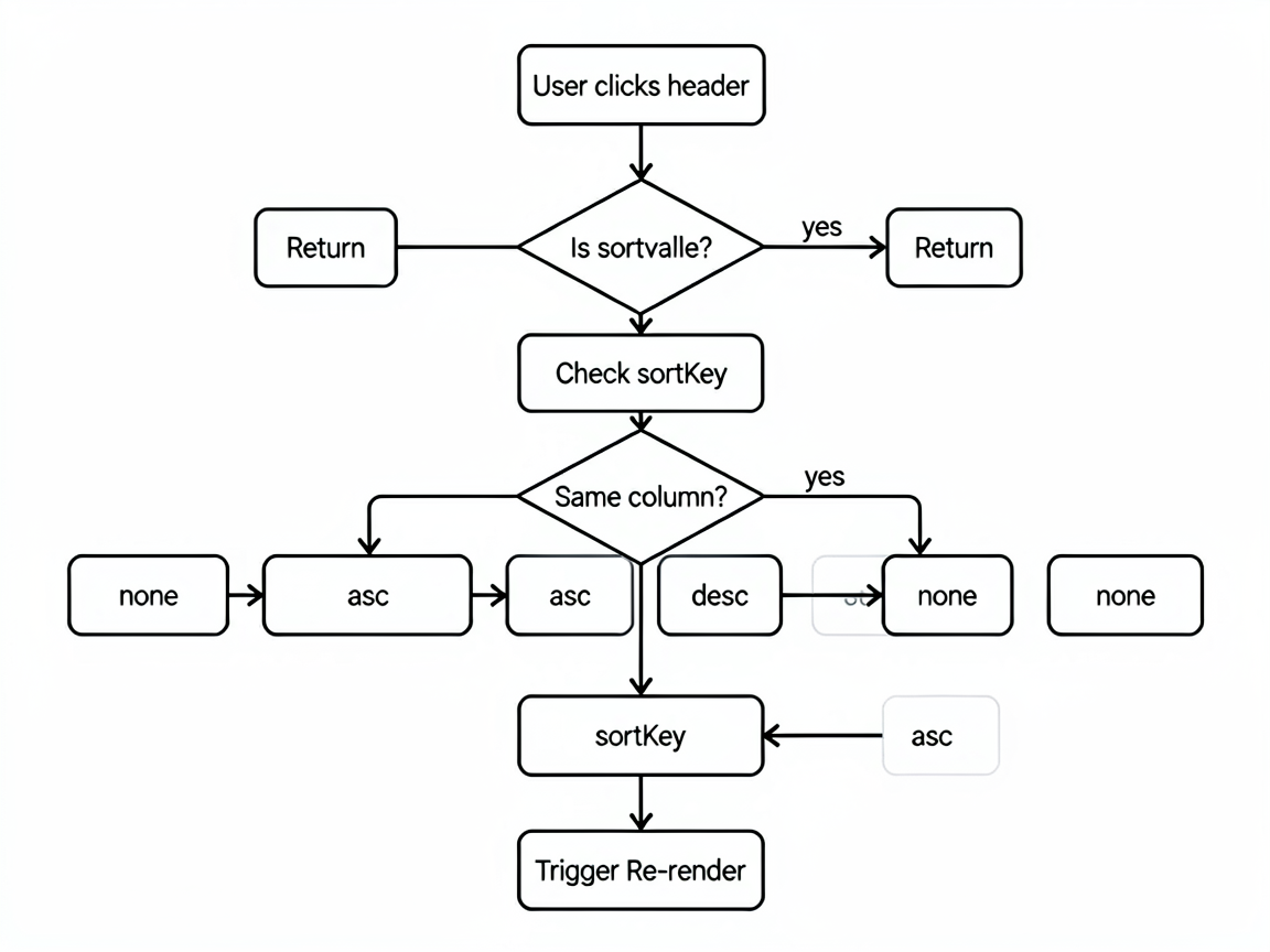 A step-by-step logic flowchart in a Notion-style a