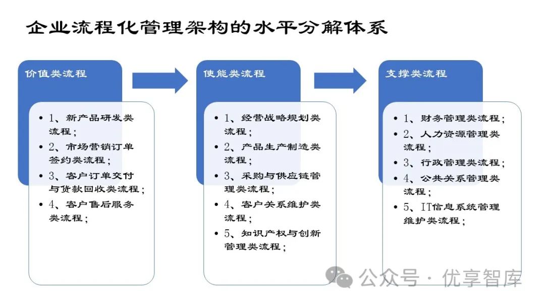 企业流程化管理的体系架构与设计优化(PPT)-CSDN博客