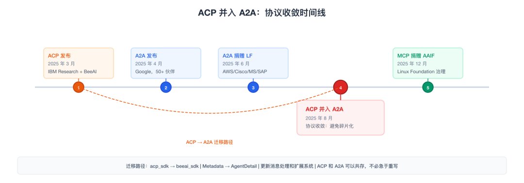 ACP 并入 A2A 时间线