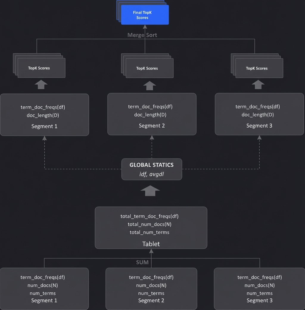 4. 基于倒排索引的高性能文本分析-2.png