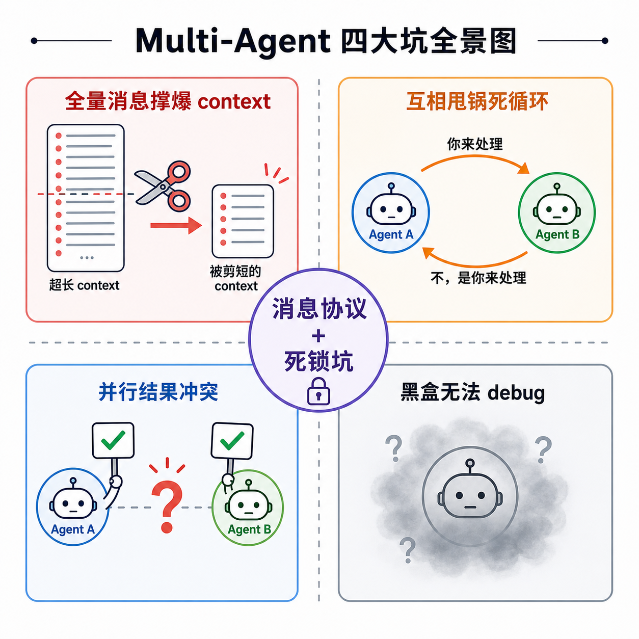 Multi-Agent 消息协议与四大坑全景图
