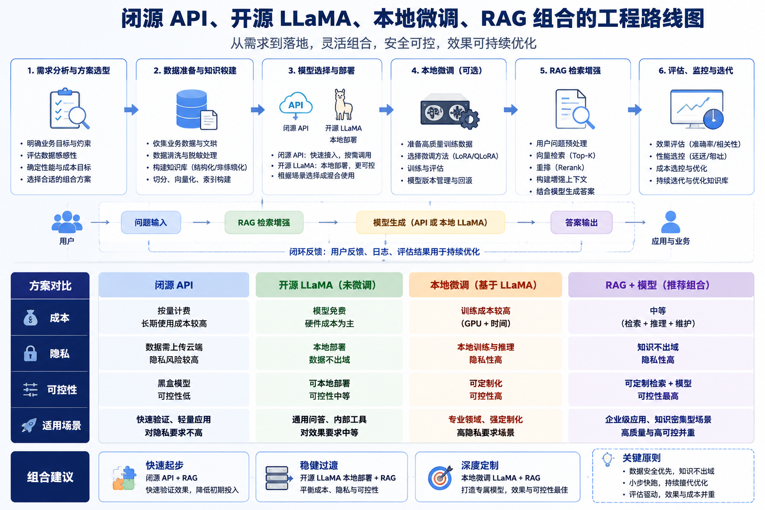 闭源 API、开源 LLaMA、本地微调、RAG 组合的工程路线图
