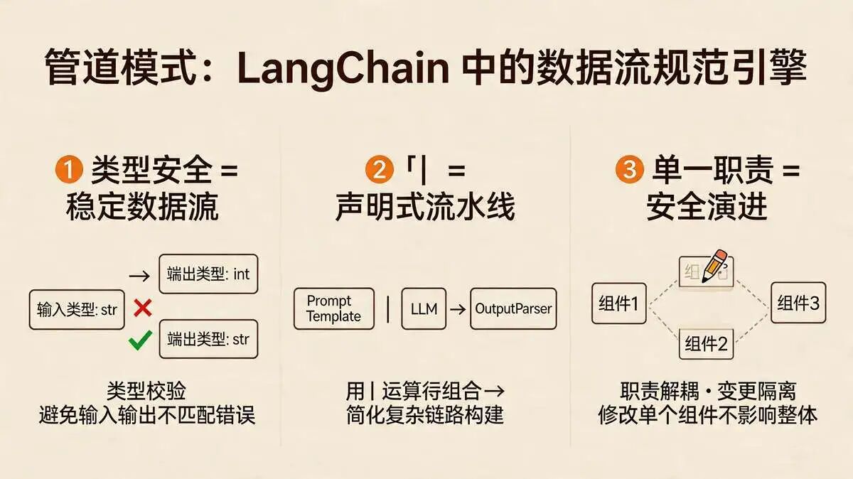 4.3 管道模式在 LangChain 中的价值