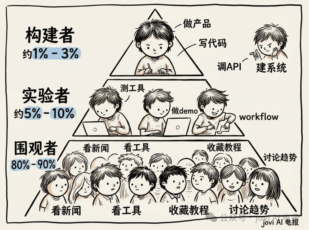AI使用人群结构