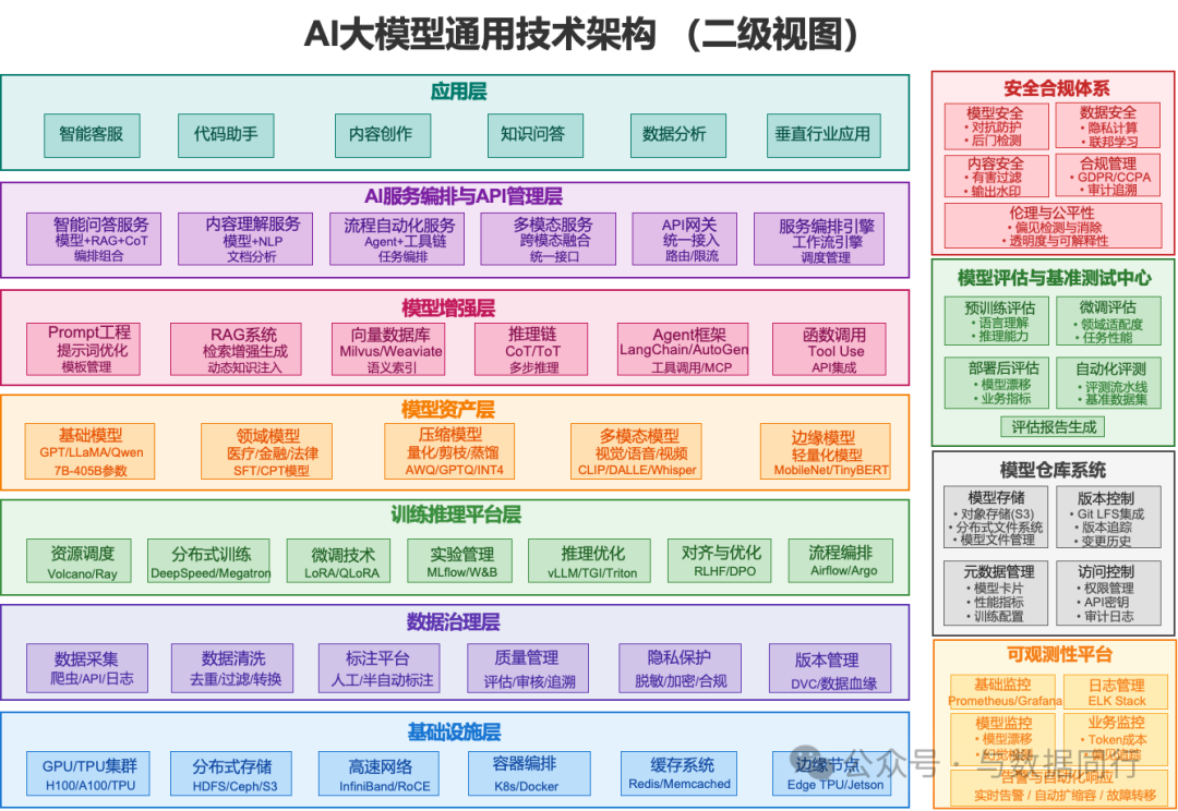AI大模型技术架构图全解_大模型架构图-CSDN博客
