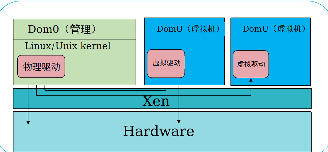 Xen架构