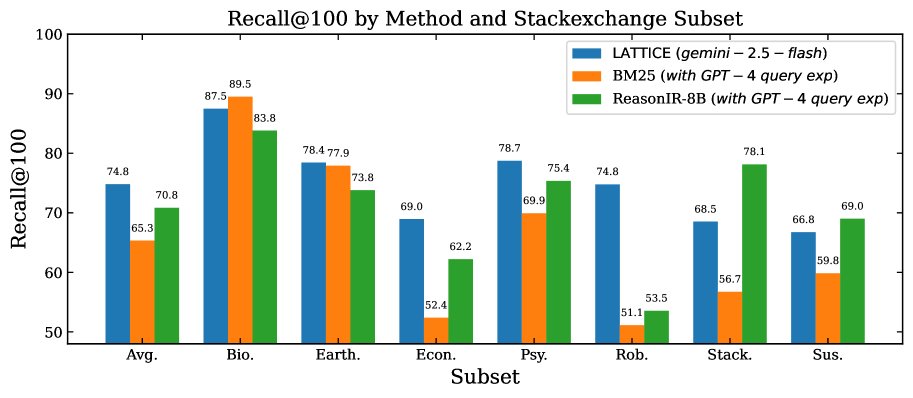 LATTICE在StackExchange子集上的Recall@100表现优于BM25和微调过的ReasonIR-8B。