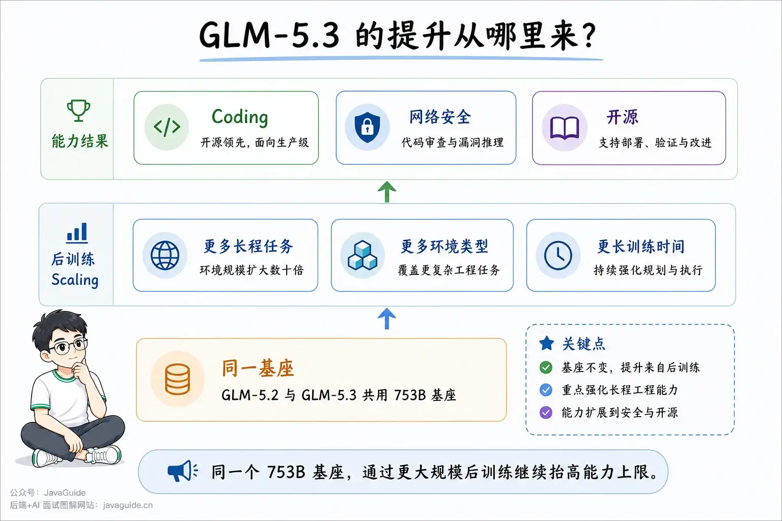 GLM-5.3 通过后训练 Scaling 扩展 Coding、安全与开源能力