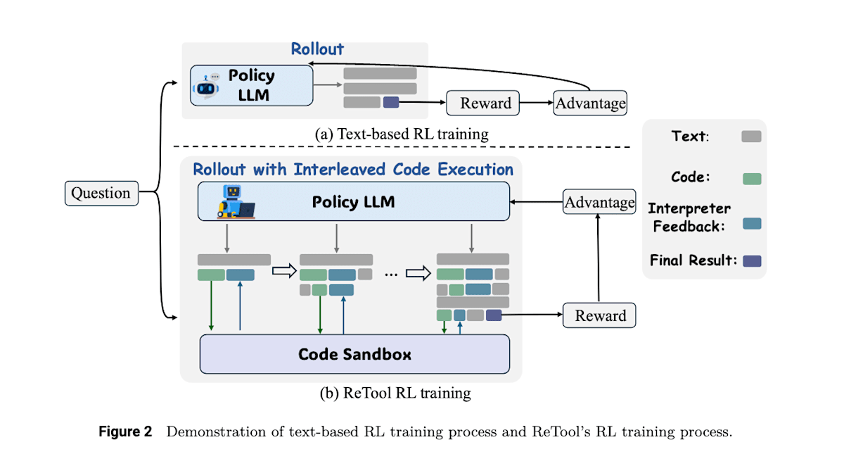 图像：ReTool：LLM 中战略性工具使用的强化学习图示