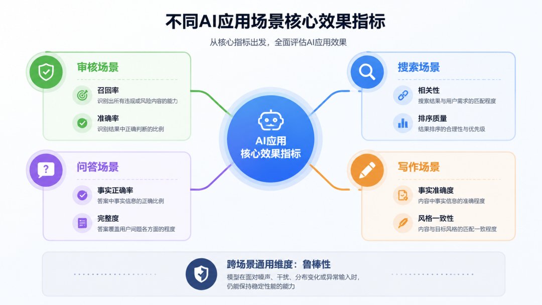 AI应用效果指标分类